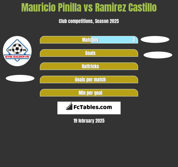 Mauricio Pinilla vs Ramirez Castillo h2h player stats