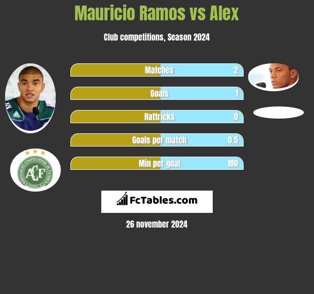 Mauricio Ramos vs Alex h2h player stats