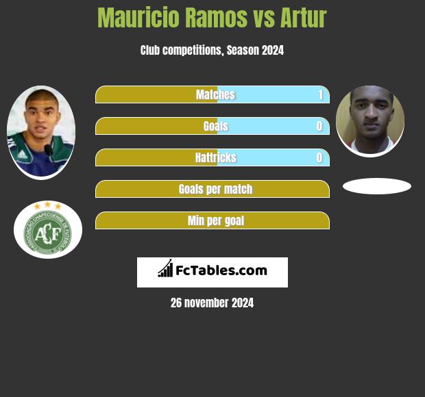 Mauricio Ramos vs Artur h2h player stats