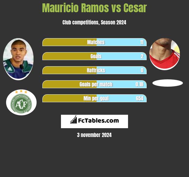 Mauricio Ramos vs Cesar h2h player stats