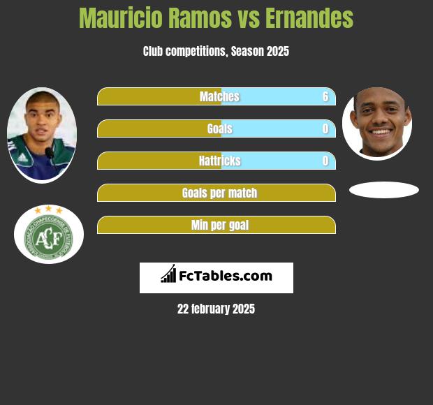 Mauricio Ramos vs Ernandes h2h player stats