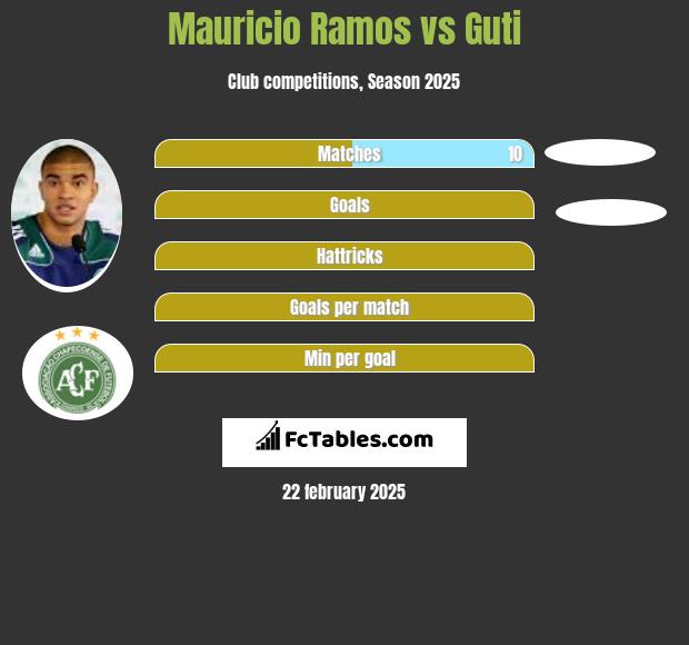 Mauricio Ramos vs Guti h2h player stats