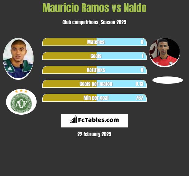 Mauricio Ramos vs Naldo h2h player stats