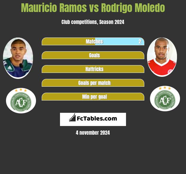 Mauricio Ramos vs Rodrigo Moledo h2h player stats