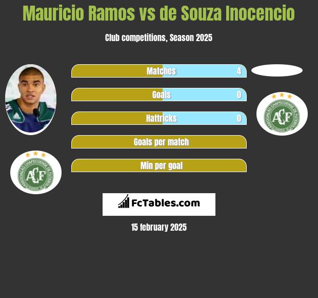 Mauricio Ramos vs de Souza Inocencio h2h player stats