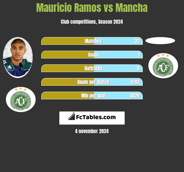 Mauricio Ramos vs Mancha h2h player stats