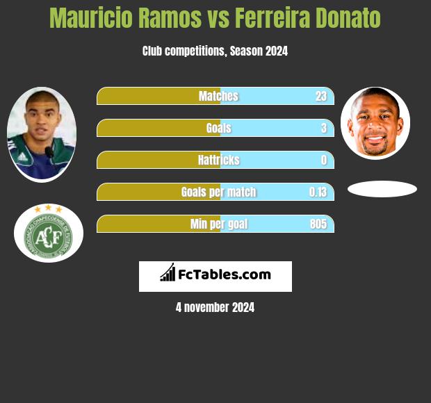 Mauricio Ramos vs Ferreira Donato h2h player stats