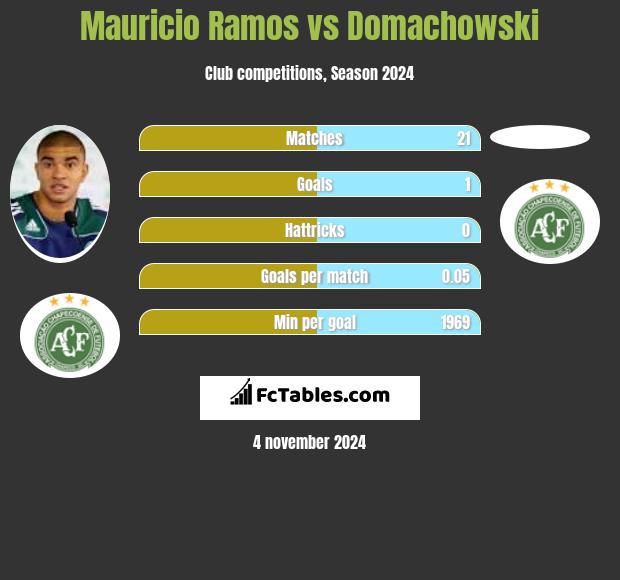 Mauricio Ramos vs Domachowski h2h player stats