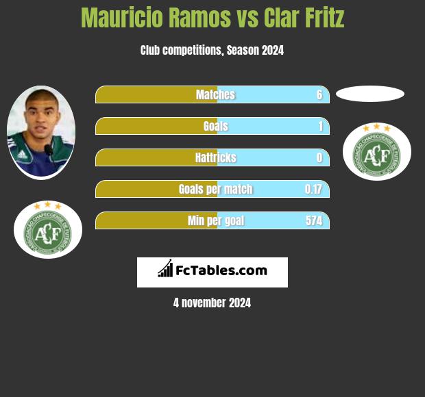 Mauricio Ramos vs Clar Fritz h2h player stats