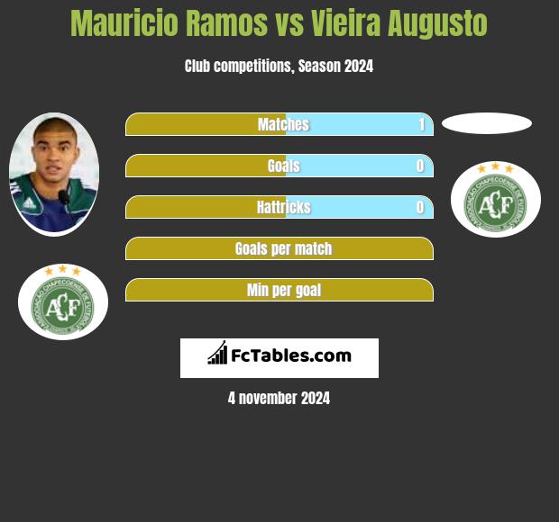 Mauricio Ramos vs Vieira Augusto h2h player stats