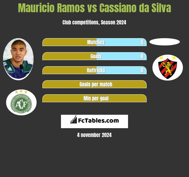 Mauricio Ramos vs Cassiano da Silva h2h player stats