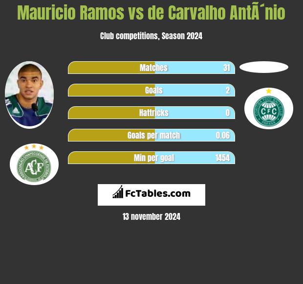 Mauricio Ramos vs de Carvalho AntÃ´nio h2h player stats