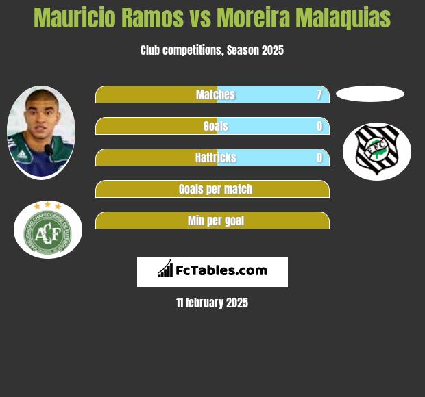 Mauricio Ramos vs Moreira Malaquias h2h player stats