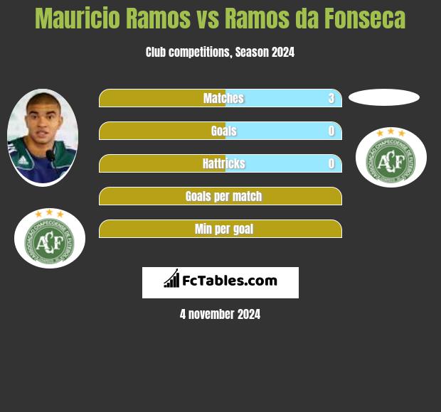 Mauricio Ramos vs Ramos da Fonseca h2h player stats