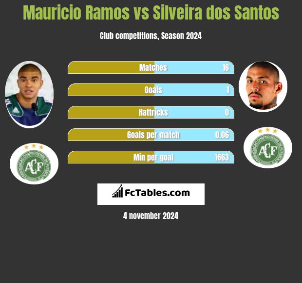 Mauricio Ramos vs Silveira dos Santos h2h player stats