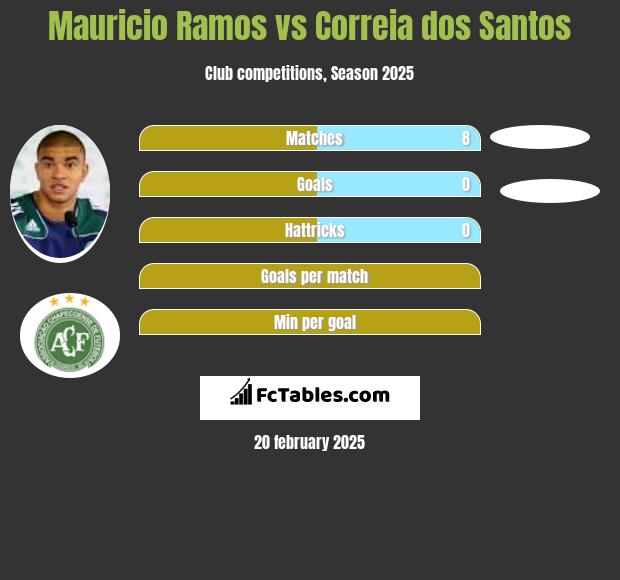 Mauricio Ramos vs Correia dos Santos h2h player stats