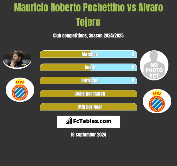 Mauricio Roberto Pochettino vs Alvaro Tejero h2h player stats