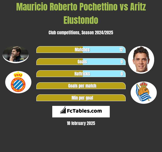 Mauricio Roberto Pochettino vs Aritz Elustondo h2h player stats