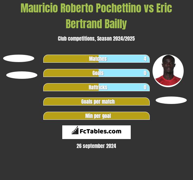 Mauricio Roberto Pochettino vs Eric Bertrand Bailly h2h player stats