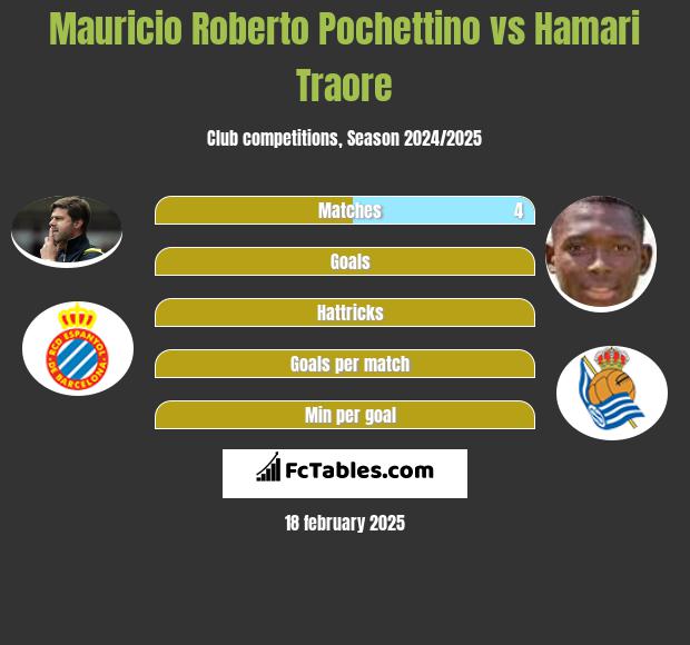 Mauricio Roberto Pochettino vs Hamari Traore h2h player stats