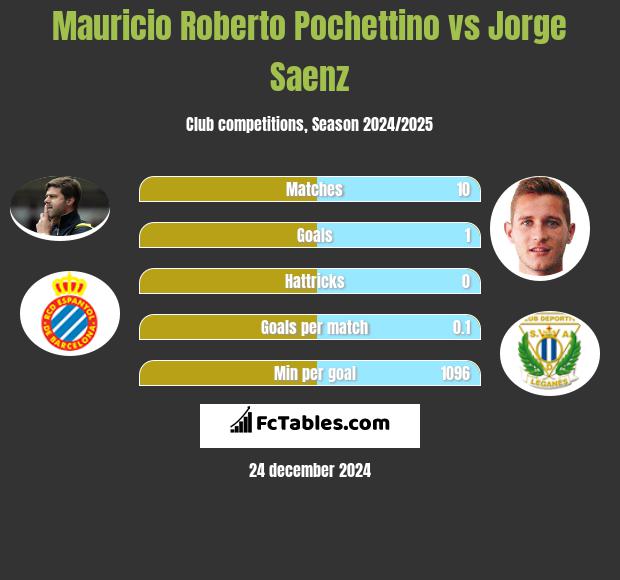 Mauricio Roberto Pochettino vs Jorge Saenz h2h player stats