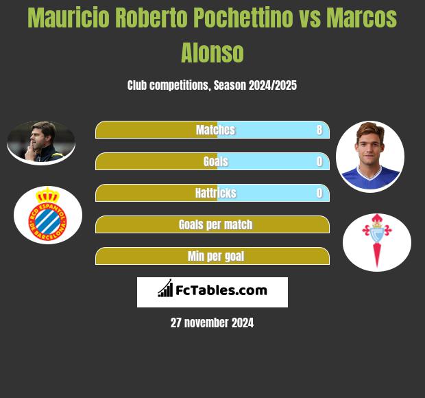 Mauricio Roberto Pochettino vs Marcos Alonso h2h player stats