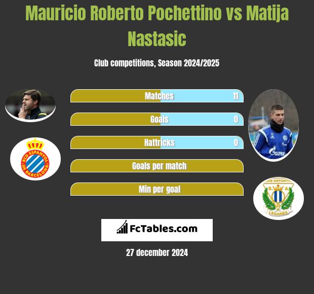 Mauricio Roberto Pochettino vs Matija Nastasić h2h player stats