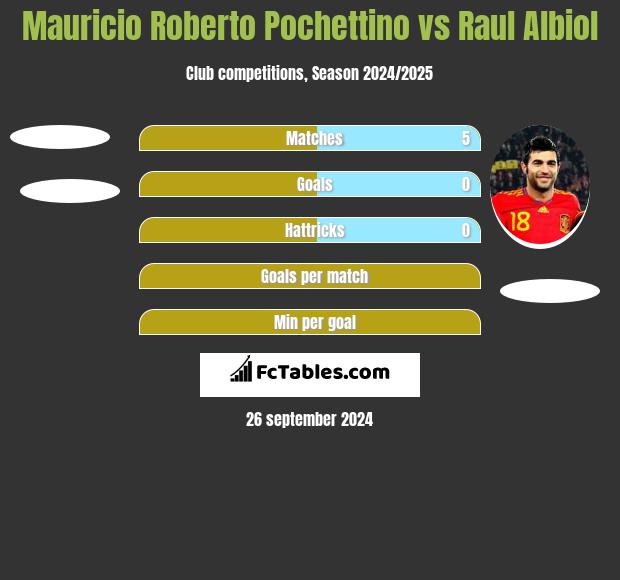 Mauricio Roberto Pochettino vs Raul Albiol h2h player stats