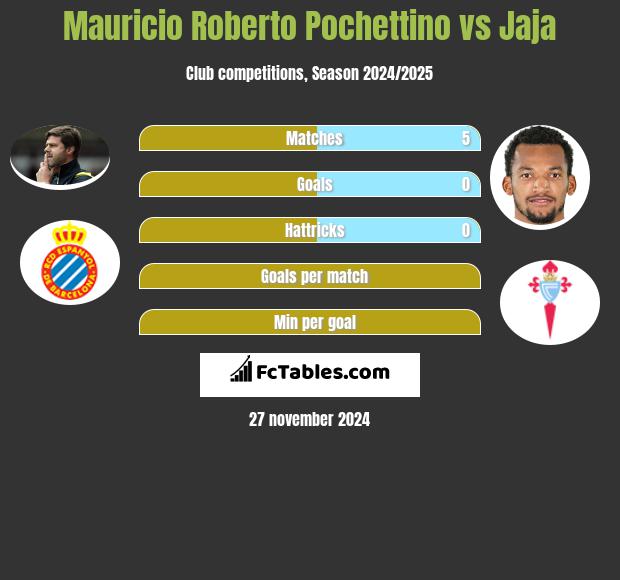 Mauricio Roberto Pochettino vs Jaja h2h player stats