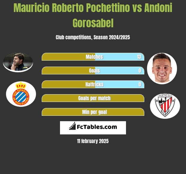 Mauricio Roberto Pochettino vs Andoni Gorosabel h2h player stats