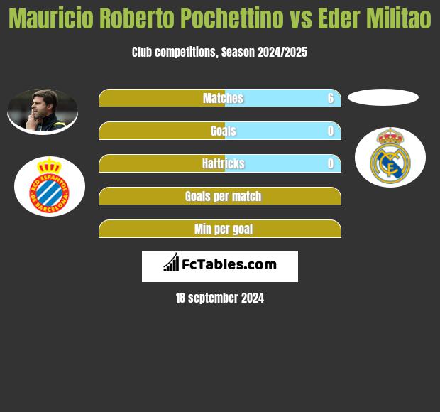 Mauricio Roberto Pochettino vs Eder Militao h2h player stats