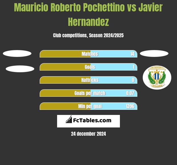 Mauricio Roberto Pochettino vs Javier Hernandez h2h player stats