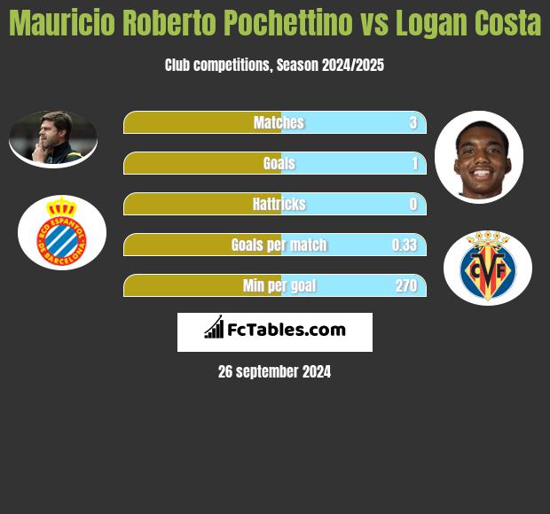 Mauricio Roberto Pochettino vs Logan Costa h2h player stats