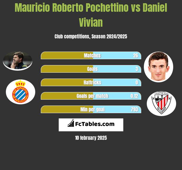 Mauricio Roberto Pochettino vs Daniel Vivian h2h player stats