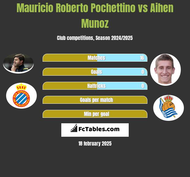 Mauricio Roberto Pochettino vs Aihen Munoz h2h player stats