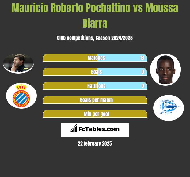 Mauricio Roberto Pochettino vs Moussa Diarra h2h player stats