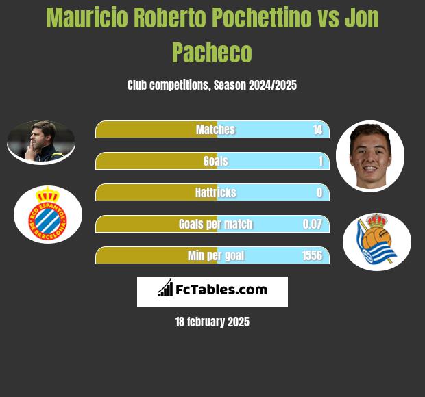 Mauricio Roberto Pochettino vs Jon Pacheco h2h player stats