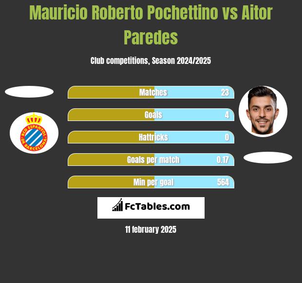 Mauricio Roberto Pochettino vs Aitor Paredes h2h player stats