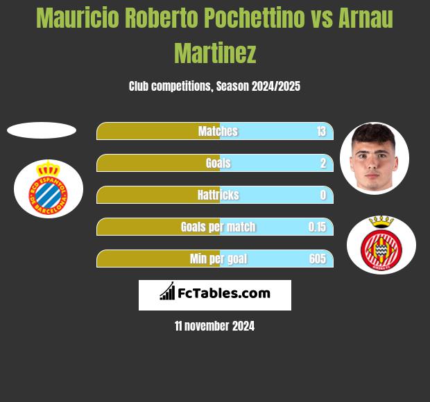 Mauricio Roberto Pochettino vs Arnau Martinez h2h player stats