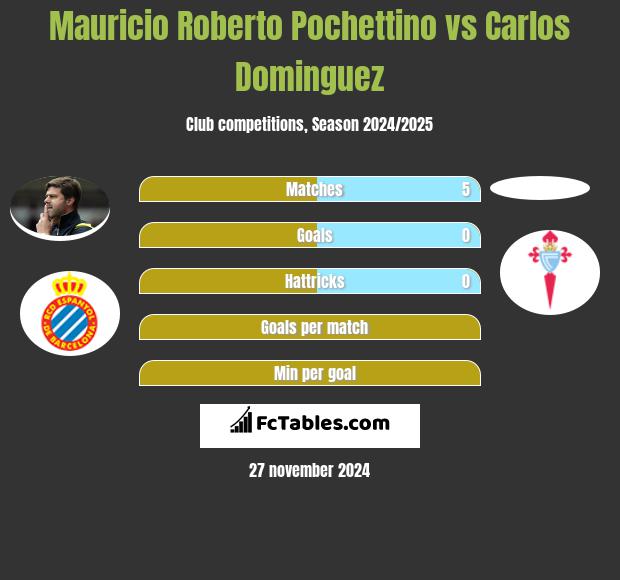 Mauricio Roberto Pochettino vs Carlos Dominguez h2h player stats