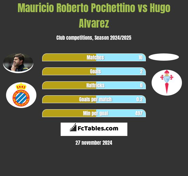 Mauricio Roberto Pochettino vs Hugo Alvarez h2h player stats