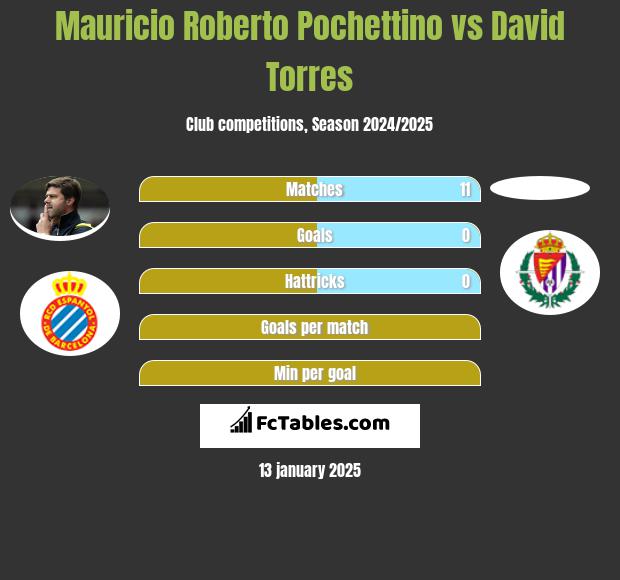 Mauricio Roberto Pochettino vs David Torres h2h player stats