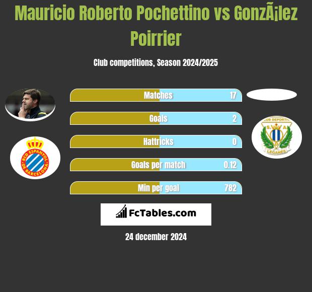 Mauricio Roberto Pochettino vs GonzÃ¡lez Poirrier h2h player stats