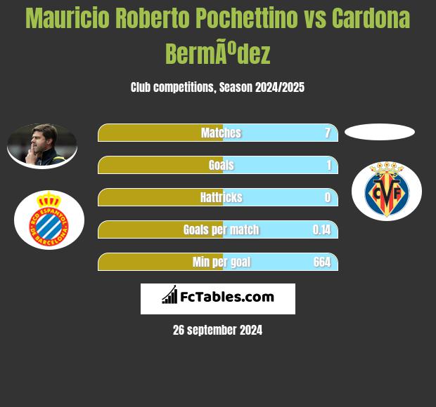 Mauricio Roberto Pochettino vs Cardona BermÃºdez h2h player stats