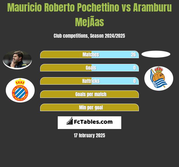 Mauricio Roberto Pochettino vs Aramburu MejÃ­as h2h player stats