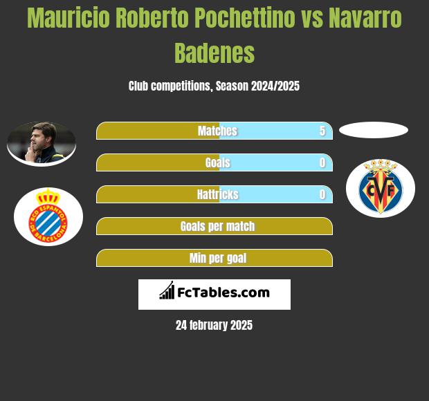 Mauricio Roberto Pochettino vs Navarro Badenes h2h player stats