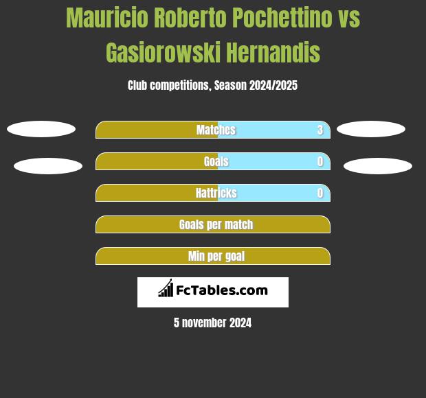 Mauricio Roberto Pochettino vs Gasiorowski Hernandis h2h player stats