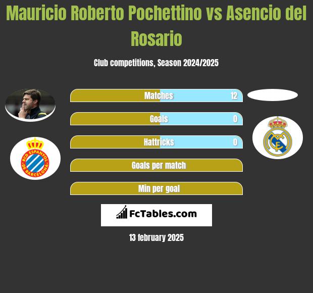 Mauricio Roberto Pochettino vs Asencio del Rosario h2h player stats