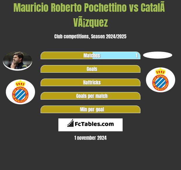 Mauricio Roberto Pochettino vs CatalÃ  VÃ¡zquez h2h player stats