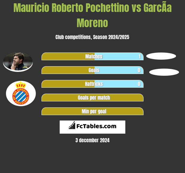 Mauricio Roberto Pochettino vs GarcÃ­a Moreno h2h player stats